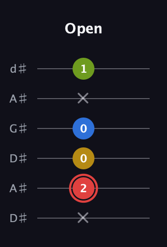 C Augmented Sharp 9th guitar tab — Open (x 2 0 0 x 1) in DADGAD Tuning (DADGAD) · Capo 1