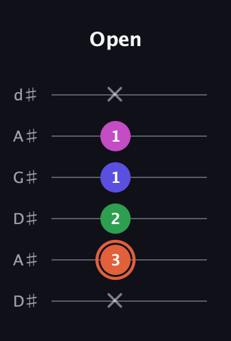 C♯ Augmented 7th Flat 13th guitar tab — Open (x 3 2 1 1 x) in DADGAD Tuning (DADGAD) · Capo 1
