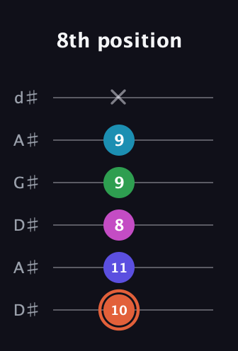 C♯ Augmented 7th Flat 5th guitar tab — 8th position (10 11 8 9 9 x) in DADGAD Tuning (DADGAD) · Capo 1