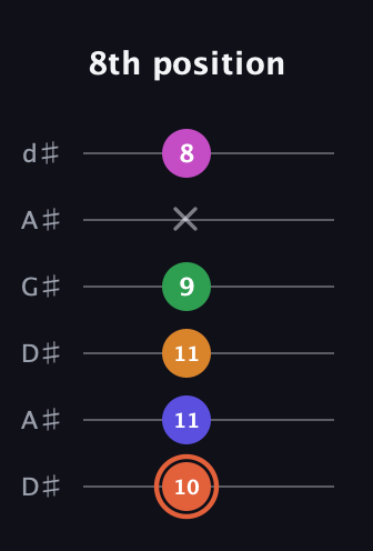 C♯ Augmented 7th Flat 9th guitar tab — 8th position (10 11 11 9 x 8) in DADGAD Tuning (DADGAD) · Capo 1