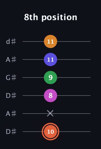 C♯ Augmented 7th Flat 9th guitar tab — 8th position (10 x 8 9 11 11) in DADGAD Tuning (DADGAD) · Capo 1