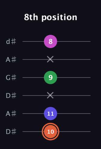 C♯ Augmented 7th Sharp 13th guitar tab — 8th position (10 11 x 9 x 8) in DADGAD Tuning (DADGAD) · Capo 1