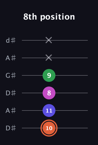 C♯ Augmented 7th Sharp 13th guitar tab — 8th position (10 11 8 9 x x) in DADGAD Tuning (DADGAD) · Capo 1
