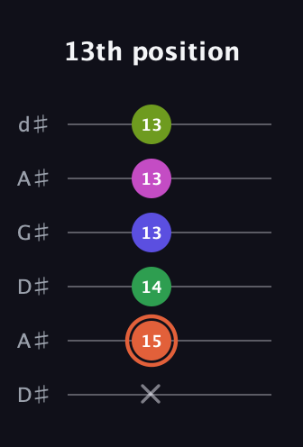 C♯ Augmented 7th Sharp 9th guitar tab — 13th position (x 15 14 13 13 13) in DADGAD Tuning (DADGAD) · Capo 1