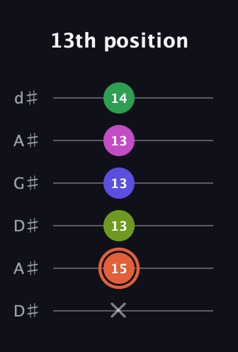 C♯ Augmented 7th Sharp 9th guitar tab — 13th position (x 15 13 13 13 14) in DADGAD Tuning (DADGAD) · Capo 1