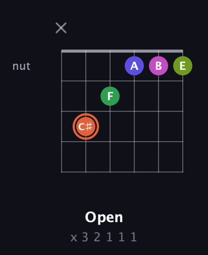 C♯ Augmented 7th Sharp 9th guitar chord — Open (x 3 2 1 1 1) fretboard diagram in DADGAD Tuning (DADGAD) · Capo 1