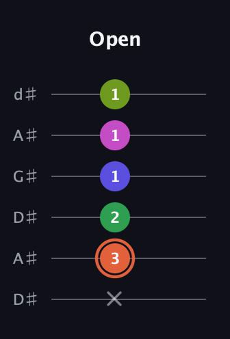 C♯ Augmented 7th Sharp 9th guitar tab — Open (x 3 2 1 1 1) in DADGAD Tuning (DADGAD) · Capo 1