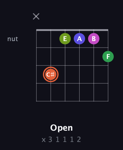 C♯ Augmented 7th Sharp 9th guitar chord — Open (x 3 1 1 1 2) fretboard diagram in DADGAD Tuning (DADGAD) · Capo 1