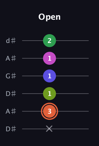 C♯ Augmented 7th Sharp 9th guitar tab — Open (x 3 1 1 1 2) in DADGAD Tuning (DADGAD) · Capo 1