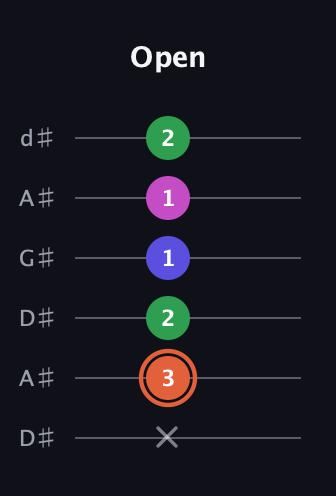 C♯ Augmented 7th guitar tab — Open (x 3 2 1 1 2) in DADGAD Tuning (DADGAD) · Capo 1