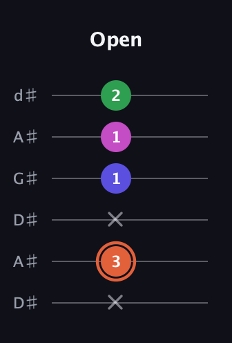 C♯ Augmented 7th guitar tab — Open (x 3 x 1 1 2) in DADGAD Tuning (DADGAD) · Capo 1