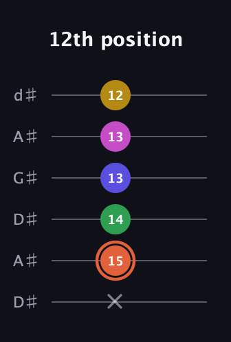 C♯ Augmented 9th Sharp 13th guitar tab — 12th position (x 15 14 13 13 12) in DADGAD Tuning (DADGAD) · Capo 1