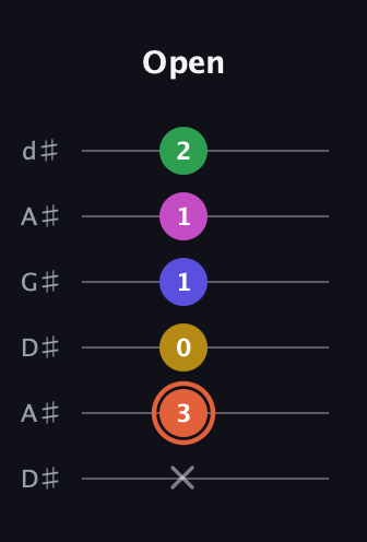 C♯ Augmented 9th Sharp 13th guitar tab — Open (x 3 0 1 1 2) in DADGAD Tuning (DADGAD) · Capo 1