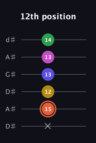 C♯ Augmented 9th guitar tab — 12th position (x 15 12 13 13 14) in DADGAD Tuning (DADGAD) · Capo 1