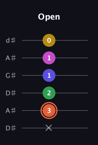 C♯ Augmented 9th guitar tab — Open (x 3 2 1 1 0) in DADGAD Tuning (DADGAD) · Capo 1
