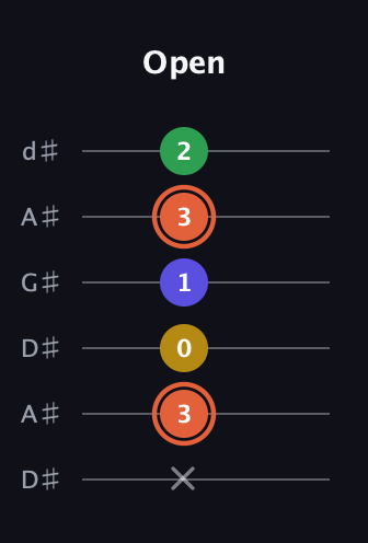 C♯ Augmented Added 2nd guitar tab — Open (x 3 0 1 3 2) in DADGAD Tuning (DADGAD) · Capo 1