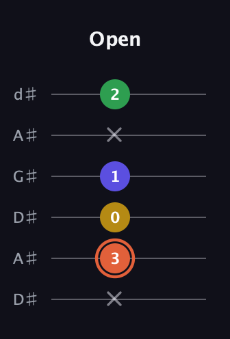 C♯ Augmented Added 2nd guitar tab — Open (x 3 0 1 x 2) in DADGAD Tuning (DADGAD) · Capo 1
