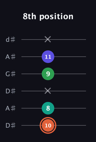 C♯ Augmented Added 4th guitar tab — 8th position (10 8 x 9 11 x) in DADGAD Tuning (DADGAD) · Capo 1