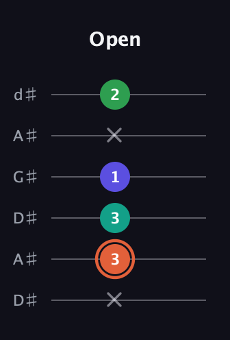 C♯ Augmented Added 4th guitar tab — Open (x 3 3 1 x 2) in DADGAD Tuning (DADGAD) · Capo 1
