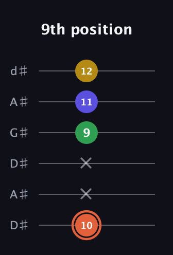 C♯ Augmented Added 9th guitar tab — 9th position (10 x x 9 11 12) in DADGAD Tuning (DADGAD) · Capo 1