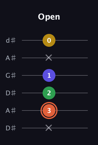 C♯ Augmented Added 9th guitar tab — Open (x 3 2 1 x 0) in DADGAD Tuning (DADGAD) · Capo 1