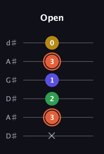 C♯ Augmented Added 9th guitar tab — Open (x 3 2 1 3 0) in DADGAD Tuning (DADGAD) · Capo 1