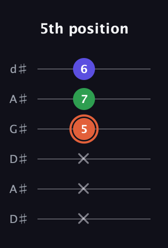 C♯ Augmented Flat 13th guitar tab — 5th position (x x x 5 7 6) in DADGAD Tuning (DADGAD) · Capo 1