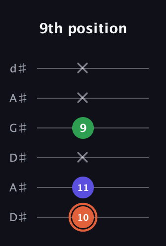 C♯ Augmented Flat 13th guitar tab — 9th position (10 11 x 9 x x) in DADGAD Tuning (DADGAD) · Capo 1