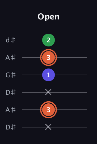 C♯ Augmented Flat 13th guitar tab — Open (x 3 x 1 3 2) in DADGAD Tuning (DADGAD) · Capo 1