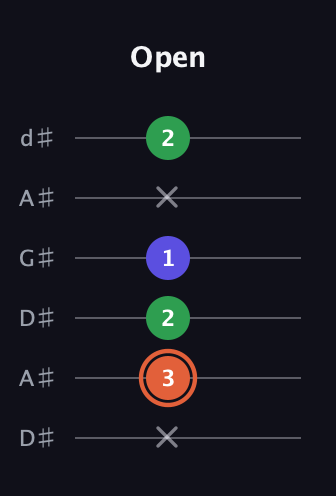 C♯ Augmented Flat 13th guitar tab — Open (x 3 2 1 x 2) in DADGAD Tuning (DADGAD) · Capo 1