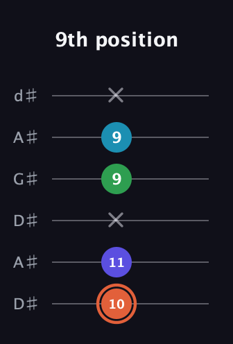 C♯ Augmented Flat 5th guitar tab — 9th position (10 11 x 9 9 x) in DADGAD Tuning (DADGAD) · Capo 1