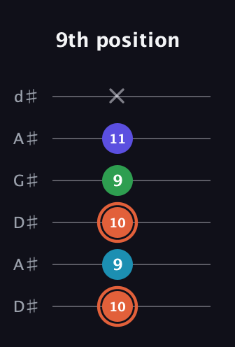 C♯ Augmented Flat 5th guitar tab — 9th position (10 9 10 9 11 x) in DADGAD Tuning (DADGAD) · Capo 1
