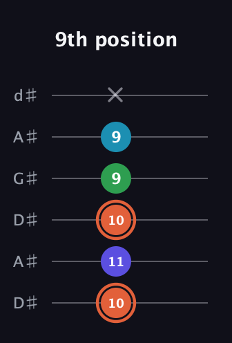 C♯ Augmented Flat 5th guitar tab — 9th position (10 11 10 9 9 x) in DADGAD Tuning (DADGAD) · Capo 1