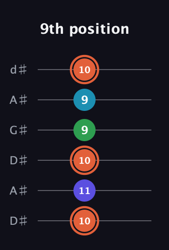 C♯ Augmented Flat 5th guitar tab — 9th position (10 11 10 9 9 10) in DADGAD Tuning (DADGAD) · Capo 1