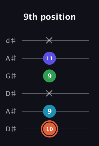 C♯ Augmented Flat 5th guitar tab — 9th position (10 9 x 9 11 x) in DADGAD Tuning (DADGAD) · Capo 1