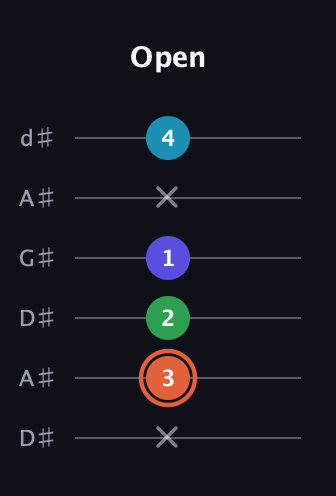 C♯ Augmented Flat 5th guitar tab — Open (x 3 2 1 x 4) in DADGAD Tuning (DADGAD) · Capo 1