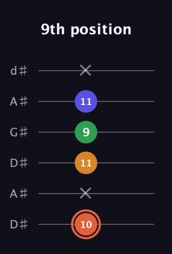 C♯ Augmented Flat 9th guitar tab — 9th position (10 x 11 9 11 x) in DADGAD Tuning (DADGAD) · Capo 1