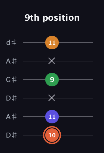 C♯ Augmented Flat 9th guitar tab — 9th position (10 11 x 9 x 11) in DADGAD Tuning (DADGAD) · Capo 1