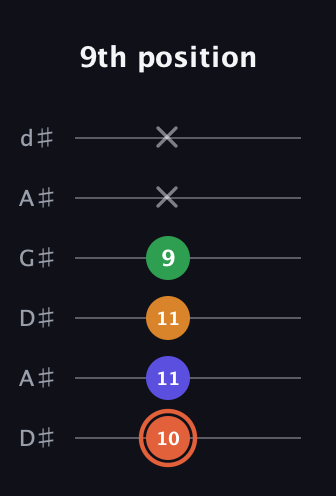 C♯ Augmented Flat 9th guitar tab — 9th position (10 11 11 9 x x) in DADGAD Tuning (DADGAD) · Capo 1