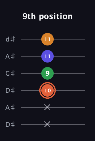 C♯ Augmented Flat 9th guitar tab — 9th position (x x 10 9 11 11) in DADGAD Tuning (DADGAD) · Capo 1