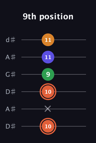 C♯ Augmented Flat 9th guitar tab — 9th position (10 x 10 9 11 11) in DADGAD Tuning (DADGAD) · Capo 1