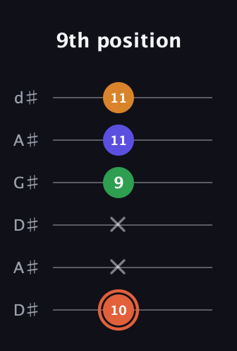 C♯ Augmented Flat 9th guitar tab — 9th position (10 x x 9 11 11) in DADGAD Tuning (DADGAD) · Capo 1