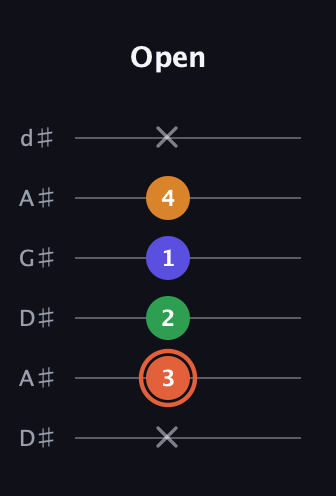 C♯ Augmented Flat 9th guitar tab — Open (x 3 2 1 4 x) in DADGAD Tuning (DADGAD) · Capo 1