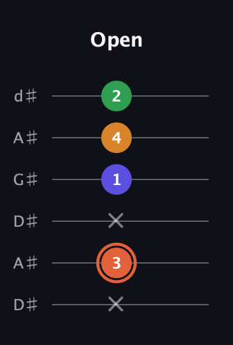 C♯ Augmented Flat 9th guitar tab — Open (x 3 x 1 4 2) in DADGAD Tuning (DADGAD) · Capo 1