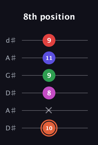 C♯ Augmented-major 7th Sharp 13th guitar tab — 8th position (10 x 8 9 11 9) in DADGAD Tuning (DADGAD) · Capo 1