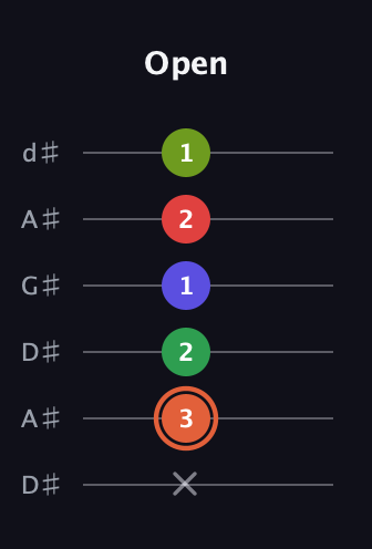 C♯ Augmented-major 7th Sharp 9th guitar tab — Open (x 3 2 1 2 1) in DADGAD Tuning (DADGAD) · Capo 1