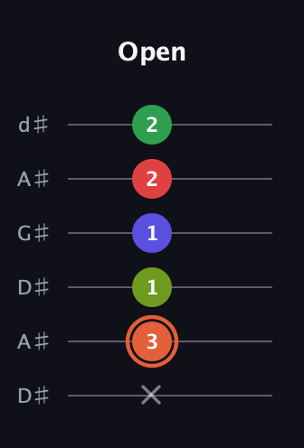C♯ Augmented-major 7th Sharp 9th guitar tab — Open (x 3 1 1 2 2) in DADGAD Tuning (DADGAD) · Capo 1