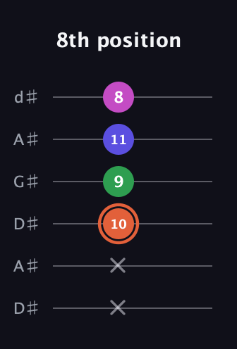 C♯ Augmented Sharp 13th guitar tab — 8th position (x x 10 9 11 8) in DADGAD Tuning (DADGAD) · Capo 1