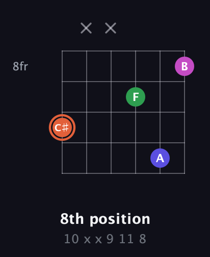 C♯ Augmented Sharp 13th guitar chord — 8th position (10 x x 9 11 8) fretboard diagram in DADGAD Tuning (DADGAD) · Capo 1