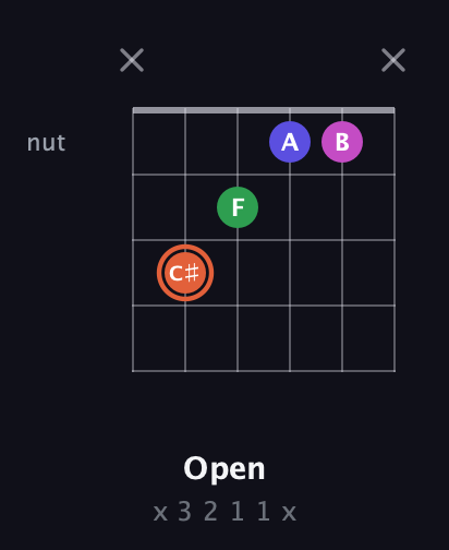 C♯ Augmented Sharp 13th guitar chord — Open (x 3 2 1 1 x) fretboard diagram in DADGAD Tuning (DADGAD) · Capo 1